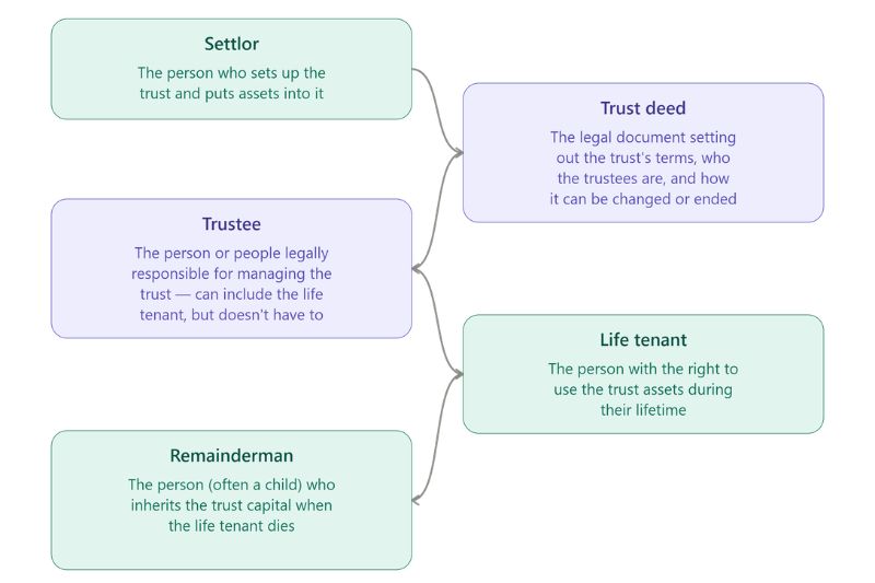 Life Interest Trust